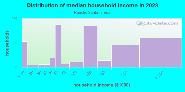 Household income distribution in 2013 in Rancho Santa Teresa in San Jose neighborhood in CA