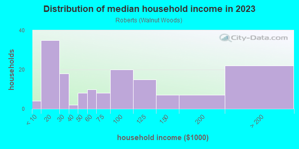Household income distribution in 2013 in Roberts in San Jose neighborhood in CA