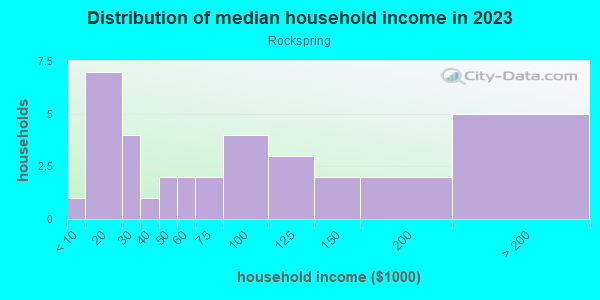 Household income distribution in 2013 in Rockspring in San Jose neighborhood in CA