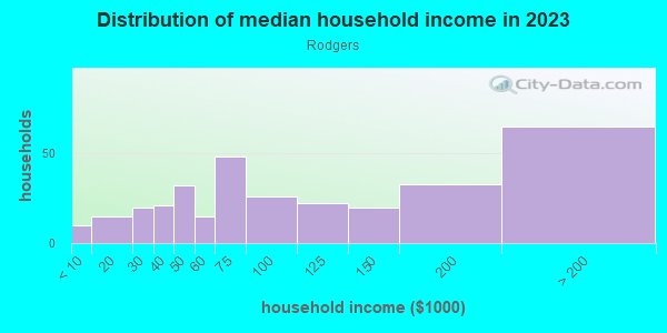 Household income distribution in 2013 in Rodgers in San Jose neighborhood in CA