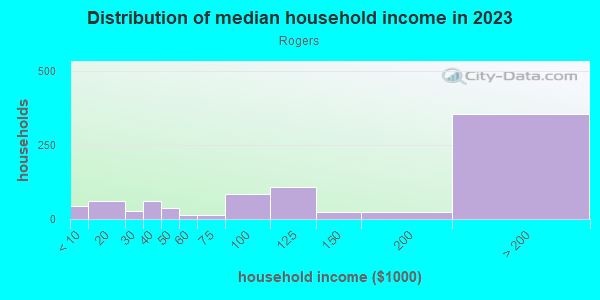 Household income distribution in 2013 in Rogers in San Jose neighborhood in CA