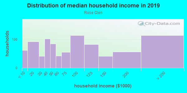 Household income distribution in 2013 in Rose Glen in San Jose neighborhood in CA