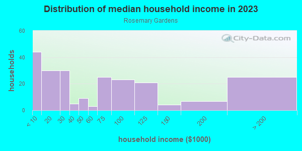 Household income distribution in 2013 in Rosemary Gardens in San Jose neighborhood in CA