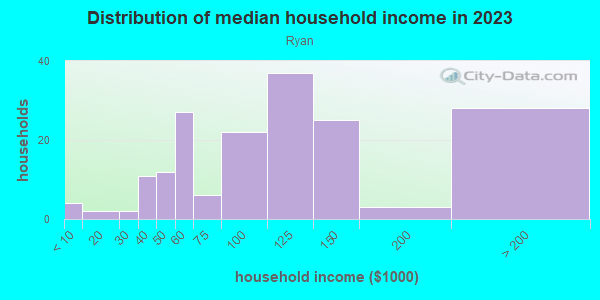 Household income distribution in 2013 in Ryan in San Jose neighborhood in CA