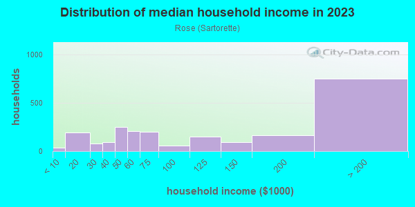 Household income distribution in 2013 in Rose in San Jose neighborhood in CA