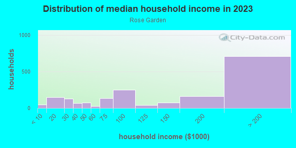Household income distribution in 2013 in Rose Garden in San Jose neighborhood in CA