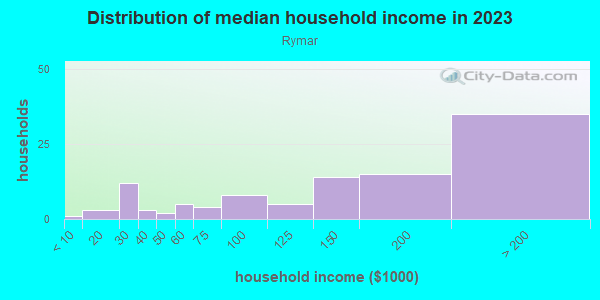Household income distribution in 2013 in Rymar in San Jose neighborhood in CA