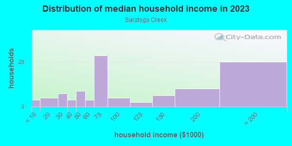 Household income distribution in 2013 in Saratoga Creek in San Jose neighborhood in CA