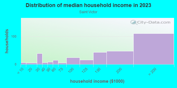 Household income distribution in 2013 in Saint Victor in San Jose neighborhood in CA