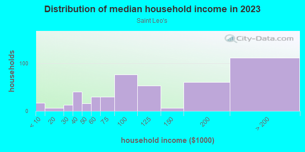 Household income distribution in 2013 in Saint Leo's in San Jose neighborhood in CA