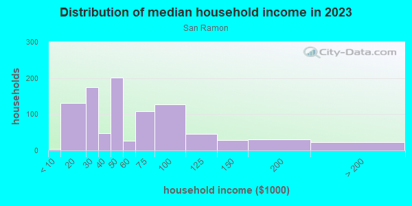 Household income distribution in 2013 in San Ramon in San Jose neighborhood in CA
