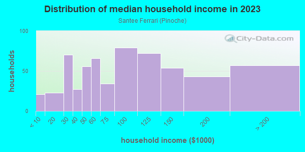Household income distribution in 2013 in Santee Ferrari in San Jose neighborhood in CA