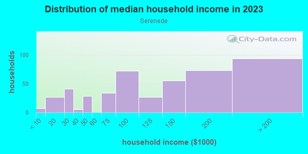 Household income distribution in 2013 in Serenede in San Jose neighborhood in CA