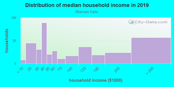 Household income distribution in 2013 in Sheman Oaks in San Jose neighborhood in CA