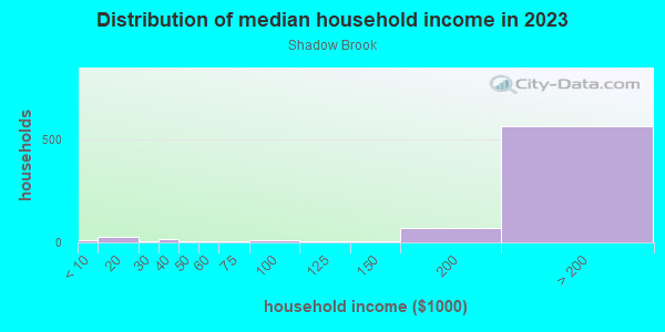 Household income distribution in 2013 in Shadow Brook in San Jose neighborhood in CA