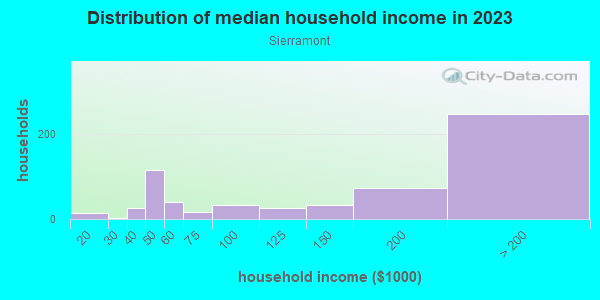 Household income distribution in 2013 in Sierramont in San Jose neighborhood in CA