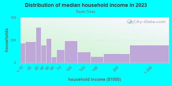 Household income distribution in 2013 in Seven Trees in San Jose neighborhood in CA