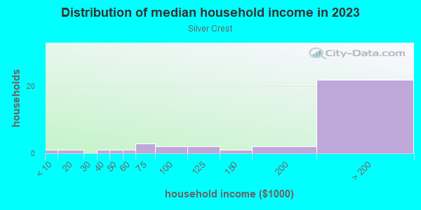 Household income distribution in 2013 in Silver Crest in San Jose neighborhood in CA