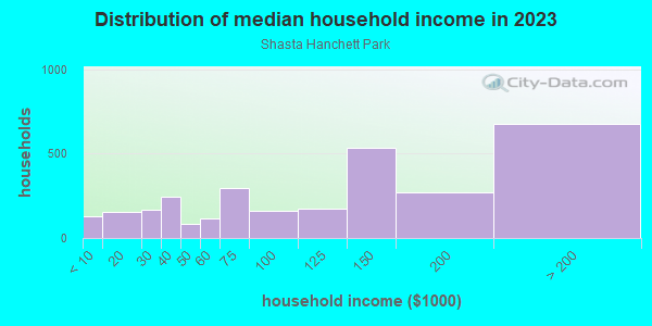 Household income distribution in 2013 in Shasta Hanchett Park in San Jose neighborhood in CA