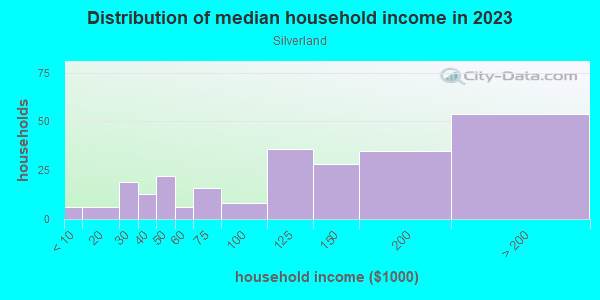 Household income distribution in 2013 in Silverland in San Jose neighborhood in CA