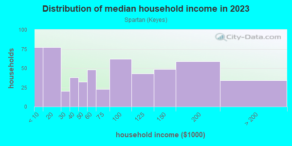 Household income distribution in 2013 in Spartan in San Jose neighborhood in CA