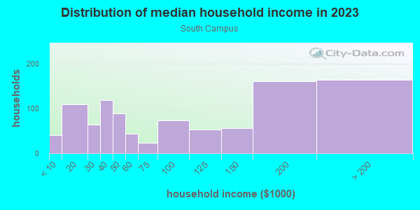 Household income distribution in 2013 in South Campus in San Jose neighborhood in CA