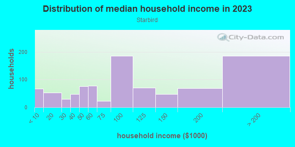 Household income distribution in 2013 in Starbird in San Jose neighborhood in CA