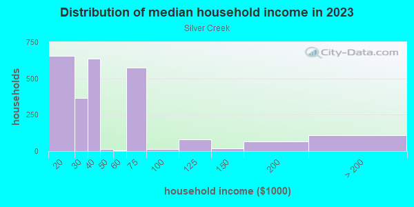 Household income distribution in 2013 in Silver Creek in San Jose neighborhood in CA