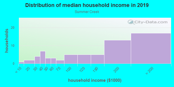 Household income distribution in 2013 in Summer Creek in San Jose neighborhood in CA