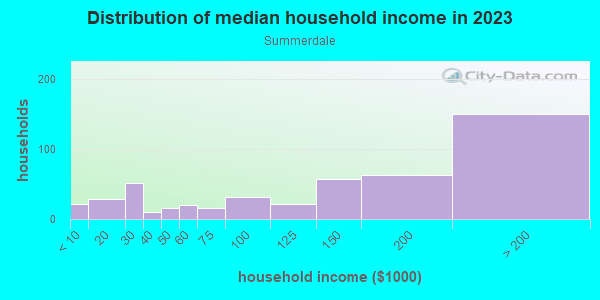 Household income distribution in 2013 in Summerdale in San Jose neighborhood in CA
