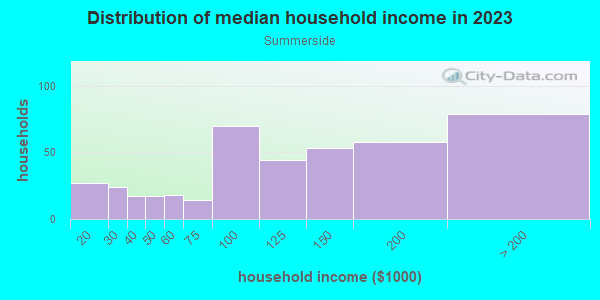 Household income distribution in 2013 in Summerside in San Jose neighborhood in CA