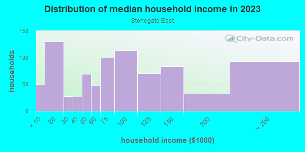Household income distribution in 2013 in Stonegate East in San Jose neighborhood in CA