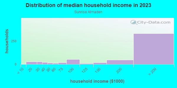 Household income distribution in 2013 in Sunrise Almaden in San Jose neighborhood in CA