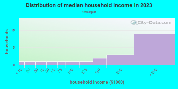 Household income distribution in 2013 in Sweigert in San Jose neighborhood in CA