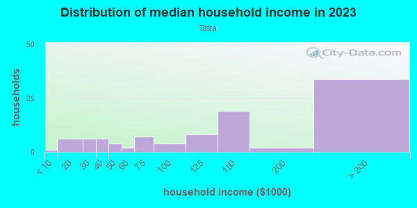 Household income distribution in 2013 in Tatra in San Jose neighborhood in CA