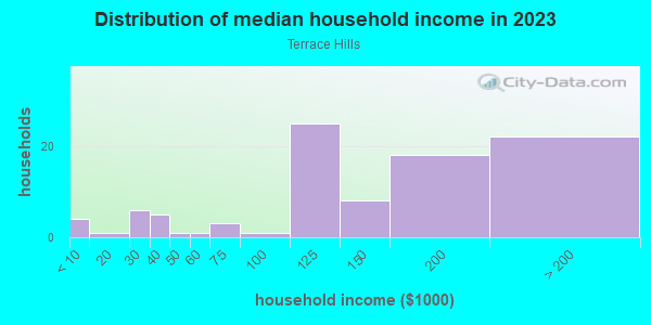 Household income distribution in 2013 in Terrace Hills in San Jose neighborhood in CA