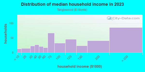 Household income distribution in 2013 in Tanglewood in San Jose neighborhood in CA