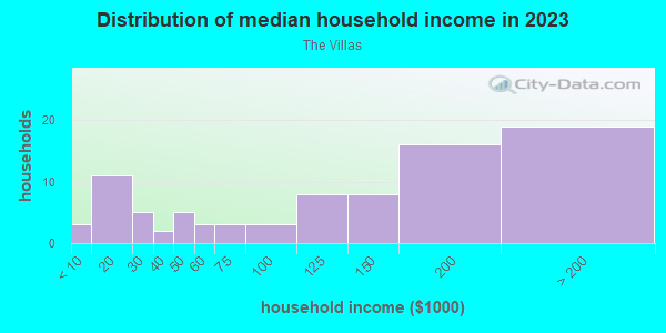 Household income distribution in 2013 in The Villas in San Jose neighborhood in CA