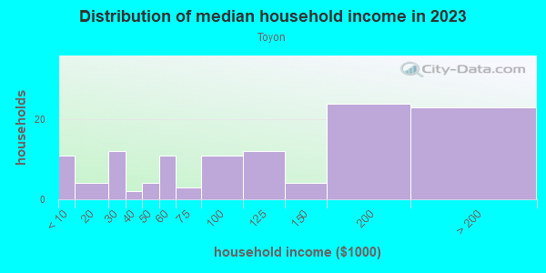 Household income distribution in 2013 in Toyon in San Jose neighborhood in CA