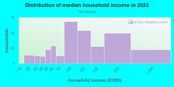 Household income distribution in 2013 in The Woods in San Jose neighborhood in CA