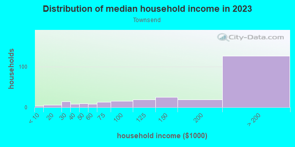 Household income distribution in 2013 in Townsend in San Jose neighborhood in CA
