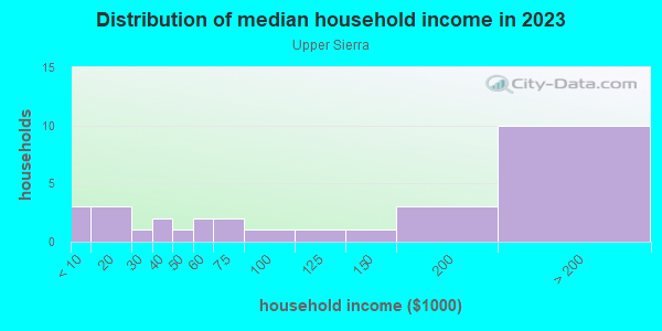 Household income distribution in 2013 in Upper Sierra in San Jose neighborhood in CA