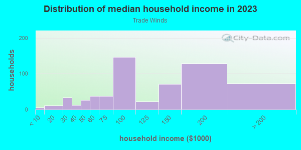 Household income distribution in 2013 in Trade Winds in San Jose neighborhood in CA