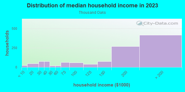 Household income distribution in 2013 in Thousand Oaks in San Jose neighborhood in CA
