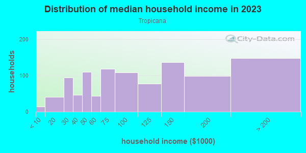 Household income distribution in 2013 in Tropicana in San Jose neighborhood in CA