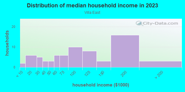 Household income distribution in 2013 in Villa East in San Jose neighborhood in CA