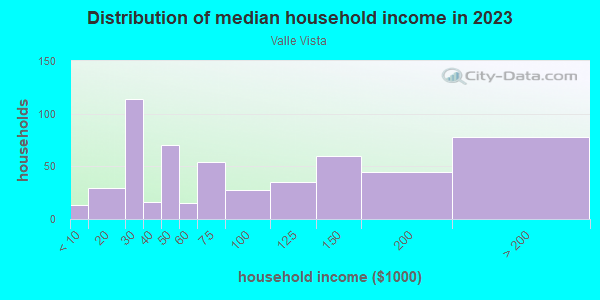 Household income distribution in 2013 in Valle Vista in San Jose neighborhood in CA