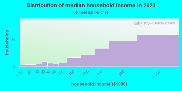 Household income distribution in 2013 in Vermont in San Jose neighborhood in CA