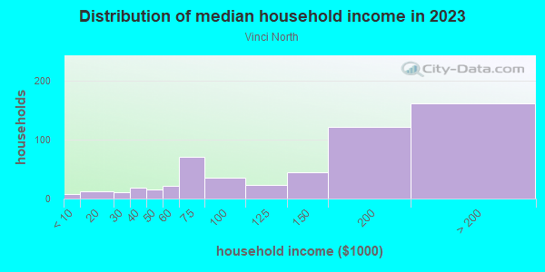 Household income distribution in 2013 in Vinci North in San Jose neighborhood in CA