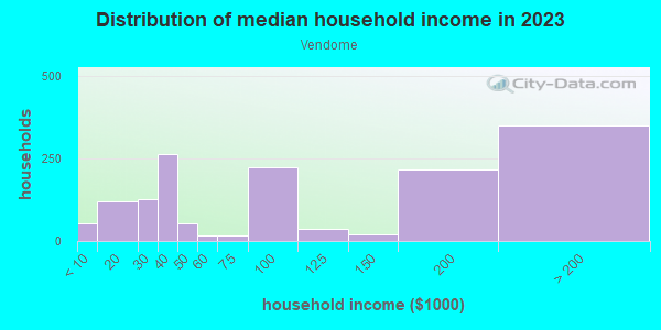 Household income distribution in 2013 in Vendome in San Jose neighborhood in CA